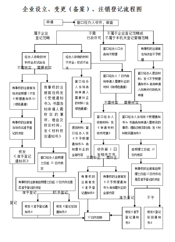 企業設立-變更-注銷流程圖_百度文庫