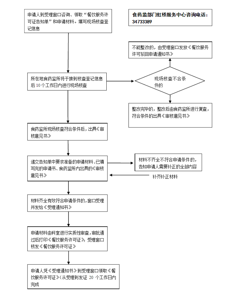 餐飲服務許可證辦證流程圖_百度文庫