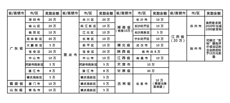 部分地區(qū)貫標(biāo)獎勵